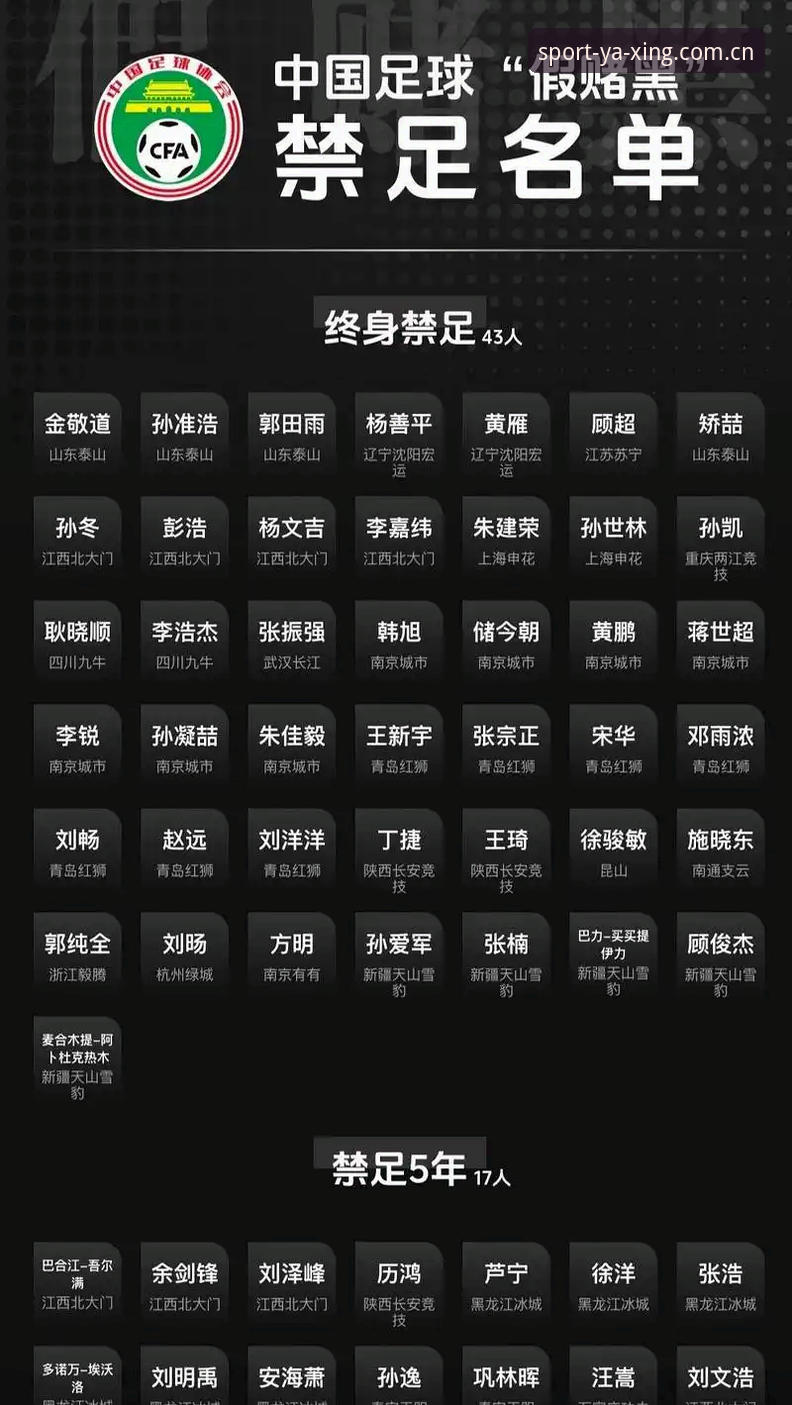亚星体育娱乐平台 中国足协第三批禁足名单发布:17人终身禁足,48人受罚,3个关键点梳理